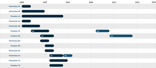 Fleming Yachts model timeline image overview